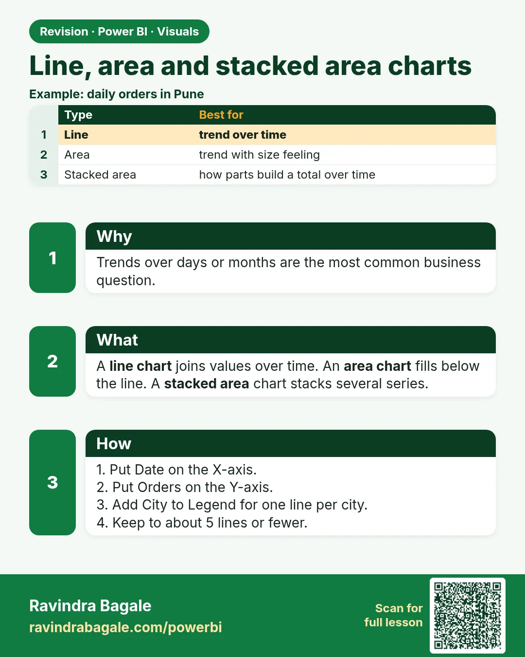 Line, area and stacked area charts. Trends over days or months are the most common business question.
