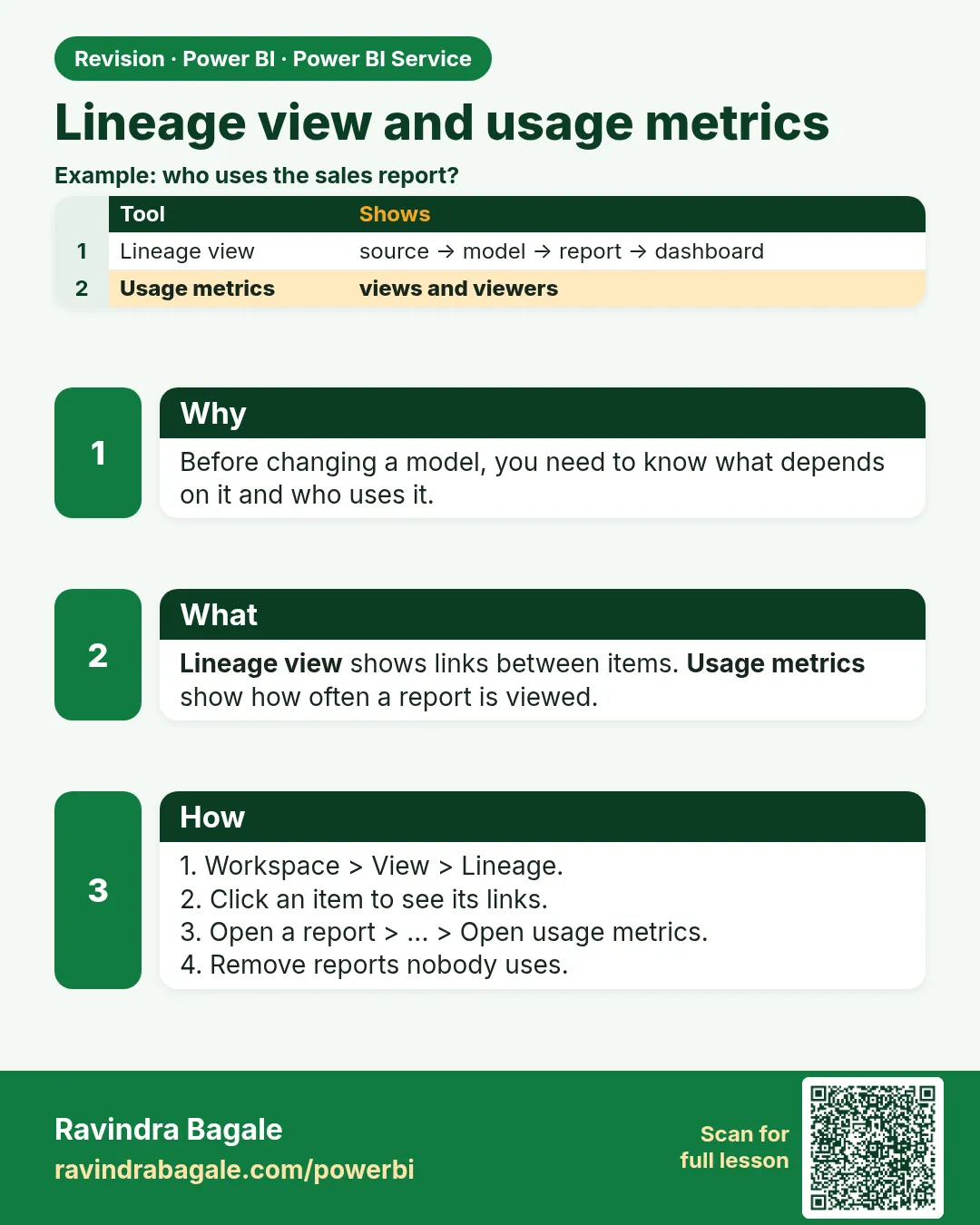 Lineage view and usage metrics. Before changing a model, you need to know what depends on it and who uses it.