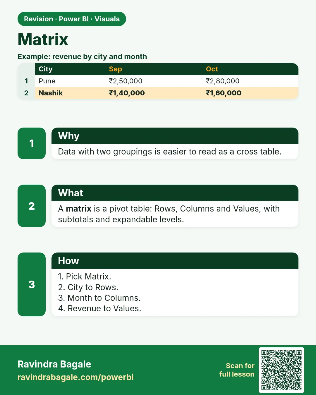 Matrix. Data with two groupings is easier to read as a cross table.