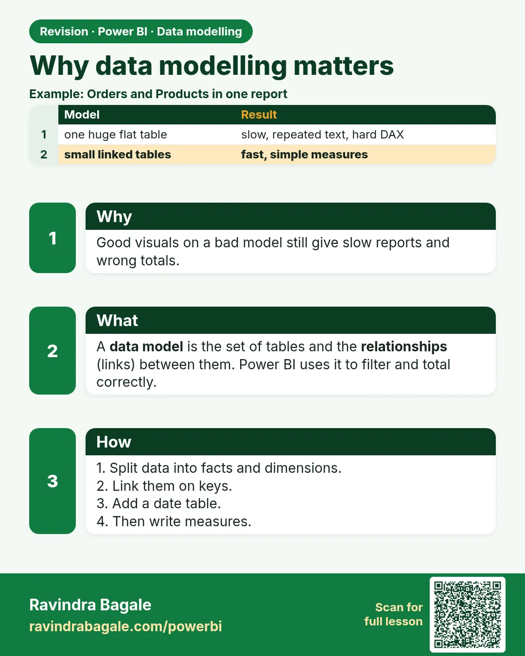 Why data modelling matters. Good visuals on a bad model still give slow reports and wrong totals.