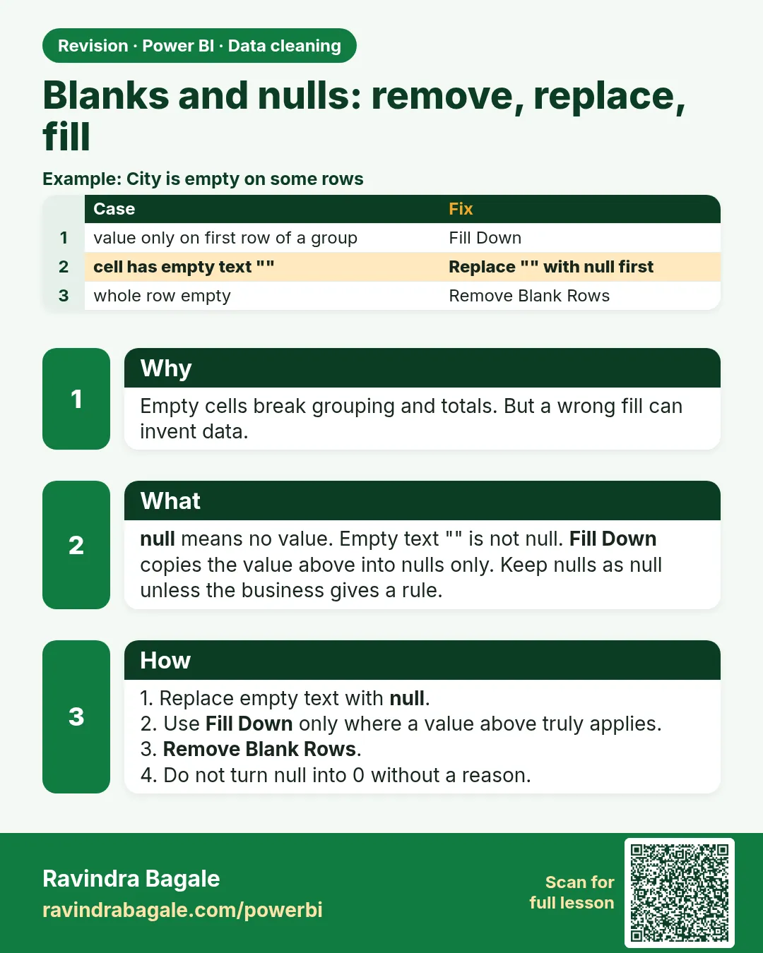 Blanks and nulls: remove, replace, fill. Empty cells break grouping and totals. But a wrong fill can invent data.