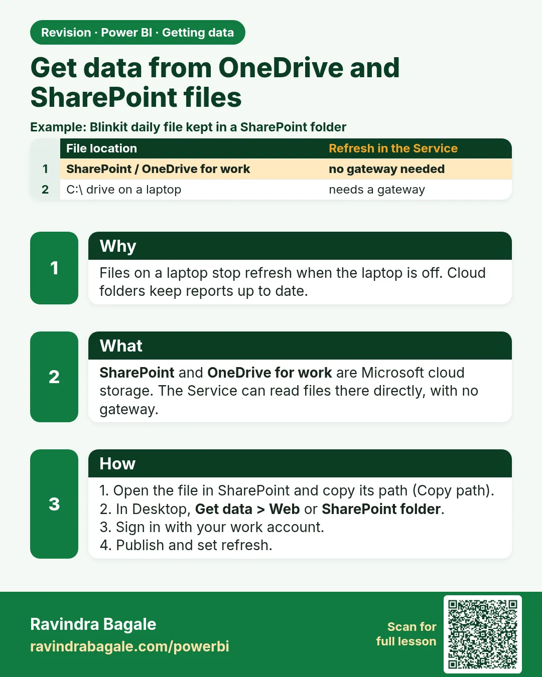Get data from OneDrive and SharePoint files. Files on a laptop stop refresh when the laptop is off. Cloud folders keep reports up to date.