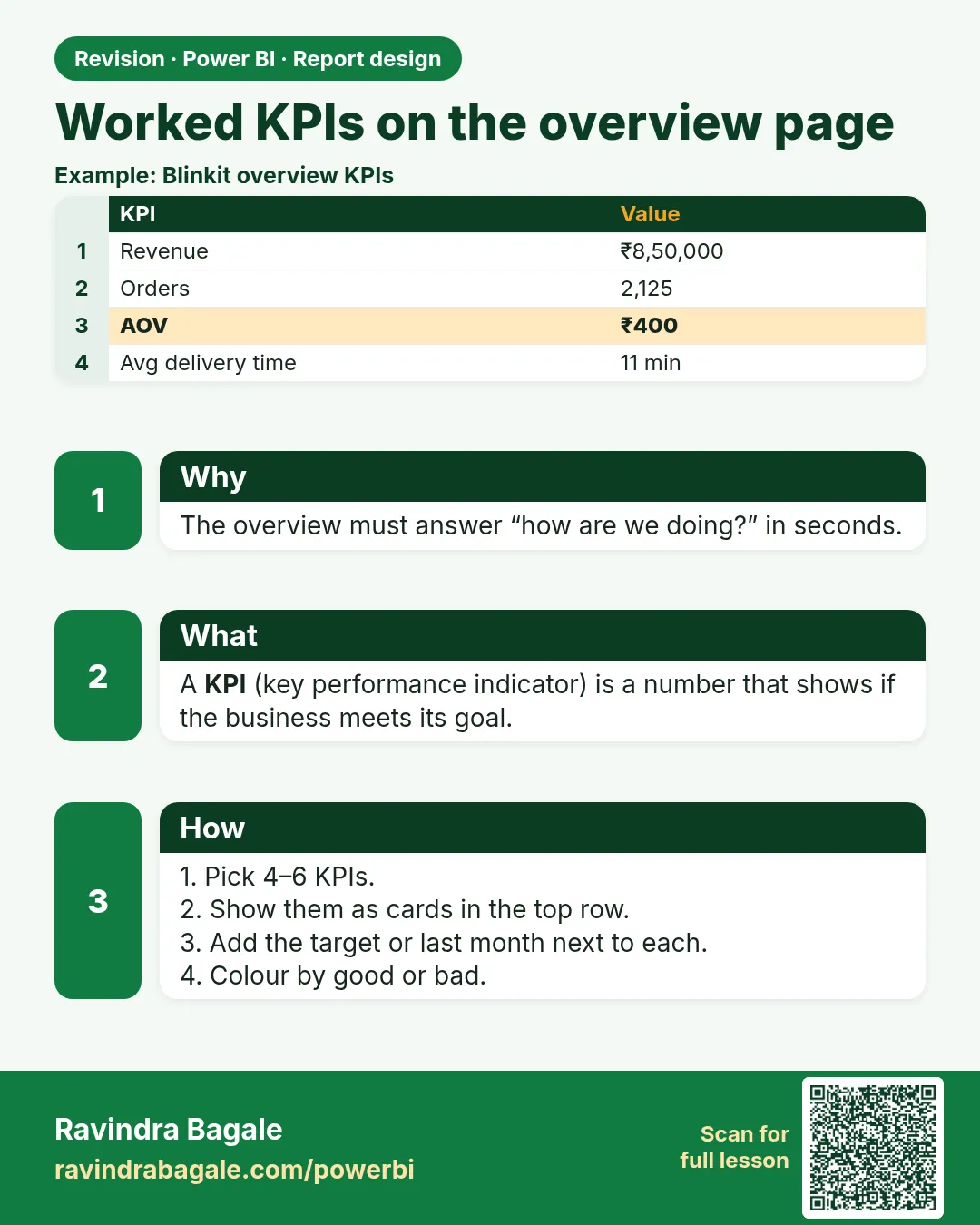 Worked KPIs on the overview page. The overview must answer “how are we doing?” in seconds.