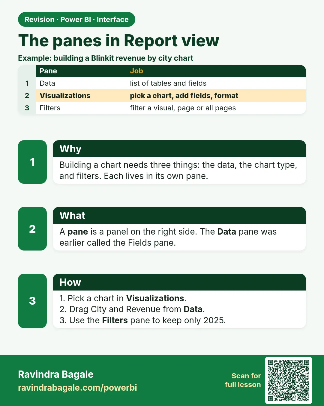 The panes in Report view. Building a chart needs three things: the data, the chart type, and filters. Each lives in its own pane.