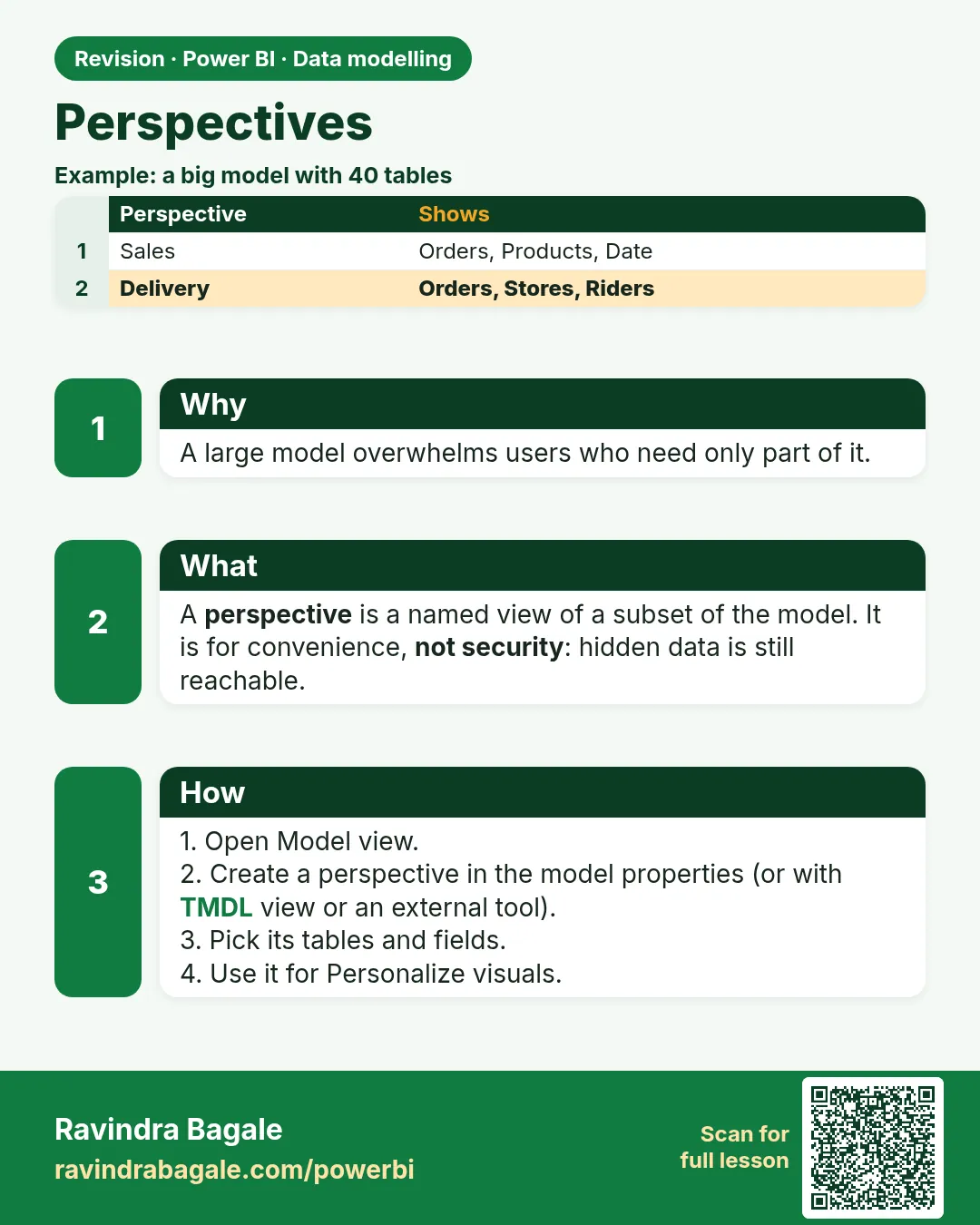 Perspectives. A large model overwhelms users who need only part of it.