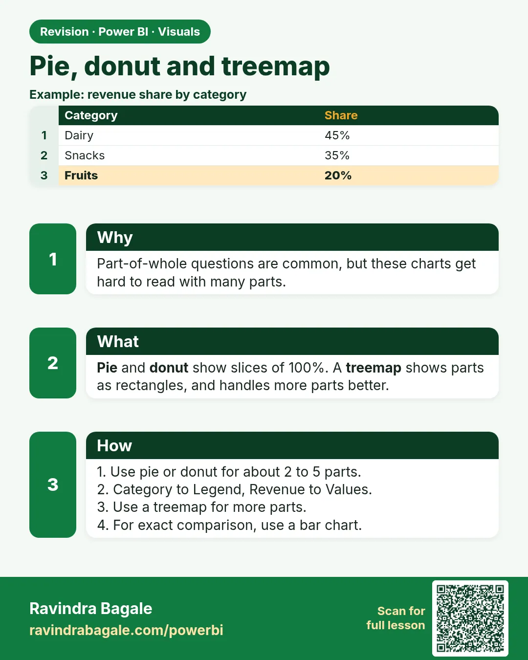 Pie, donut and treemap. Part-of-whole questions are common, but these charts get hard to read with many parts.