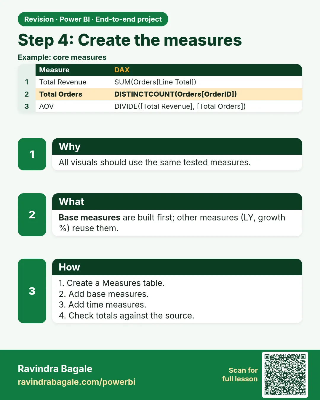 Step 4: Create the measures. All visuals should use the same tested measures.