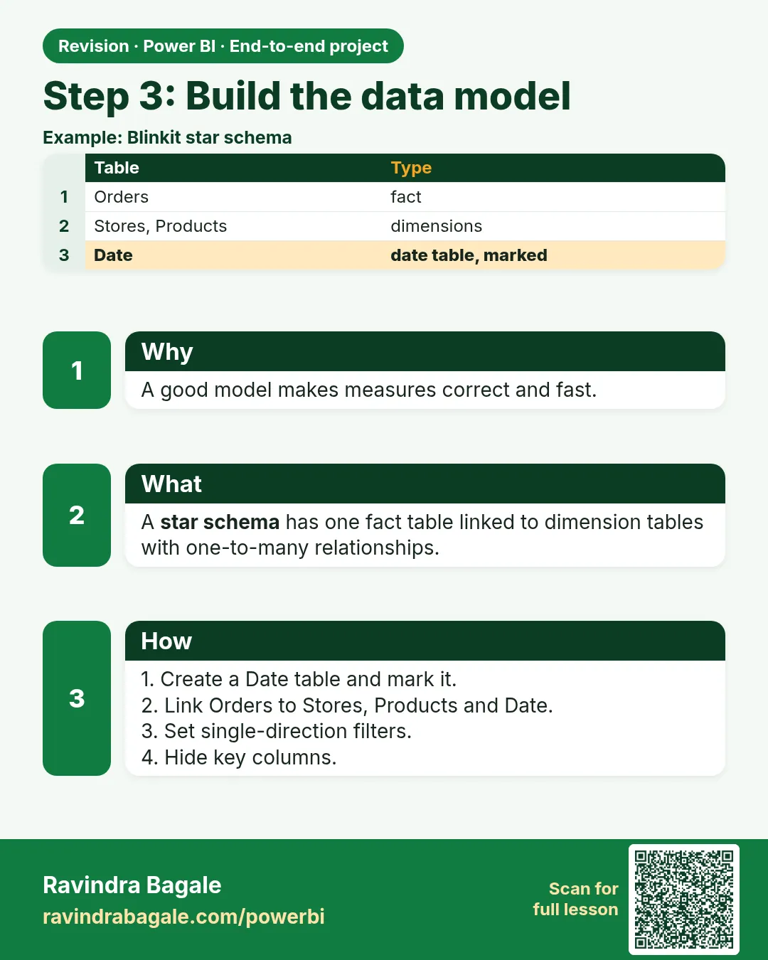 Step 3: Build the data model. A good model makes measures correct and fast.