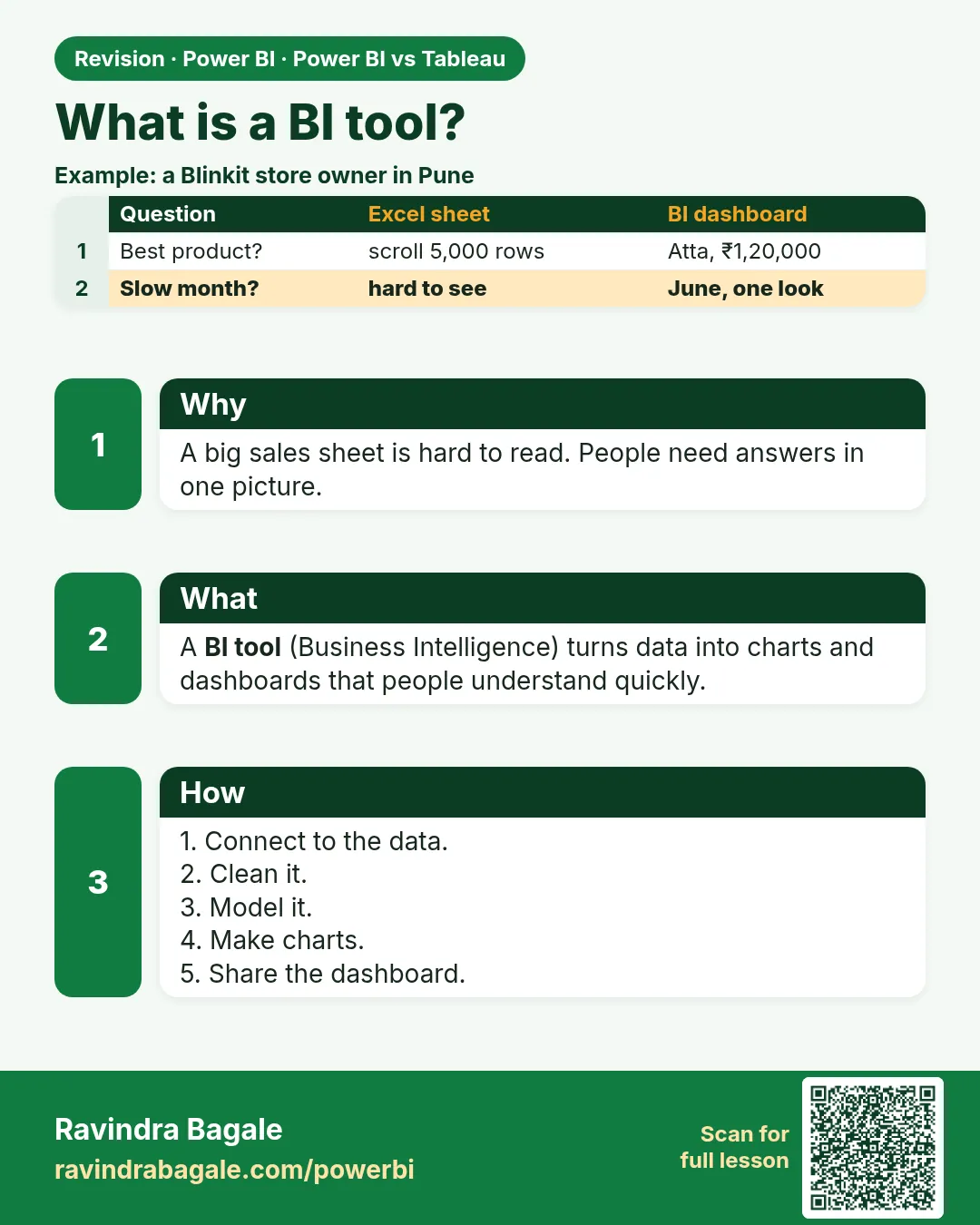 What is a BI tool?. A big sales sheet is hard to read. People need answers in one picture.