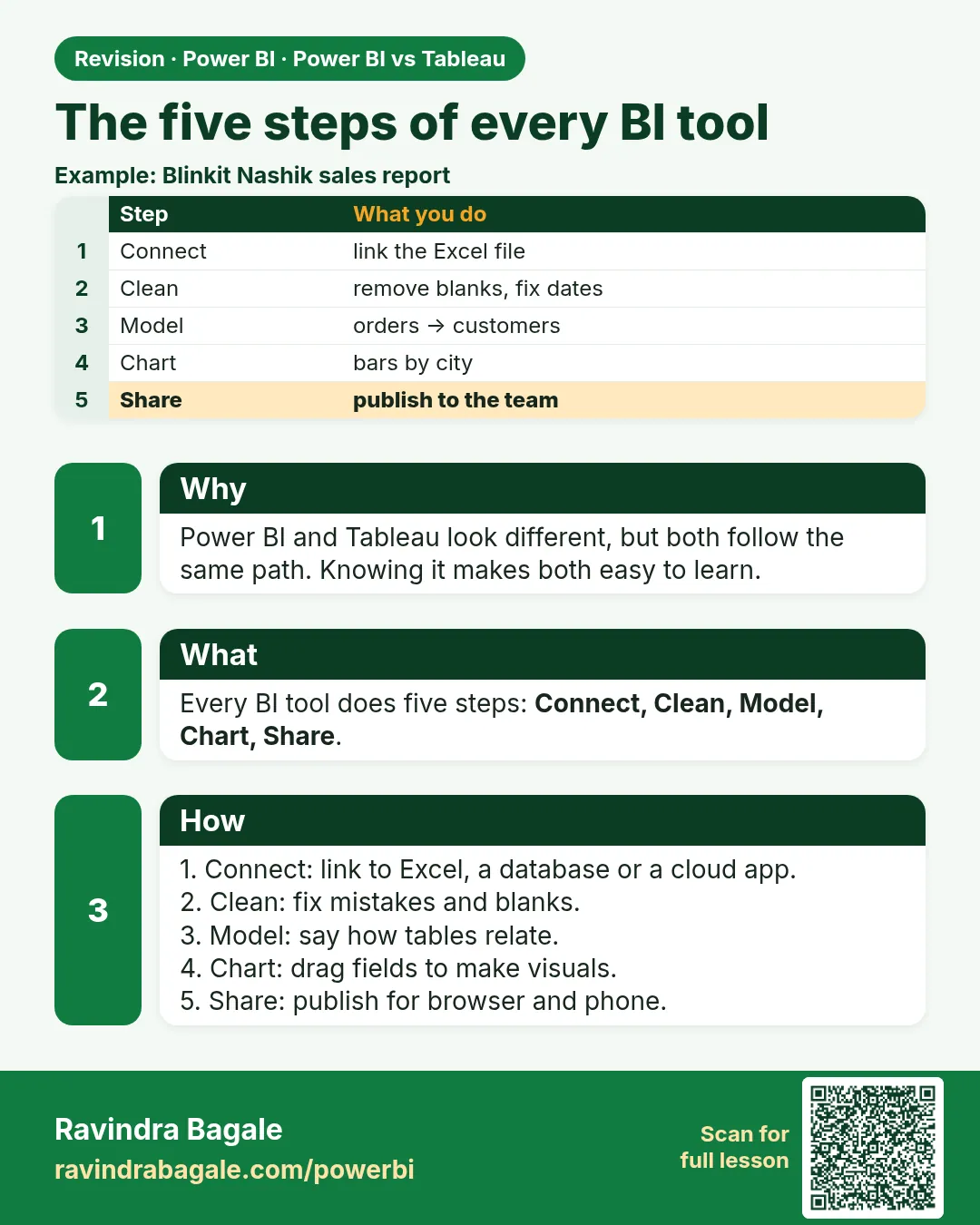 The five steps of every BI tool. Power BI and Tableau look different, but both follow the same path. Knowing it makes both easy to learn.