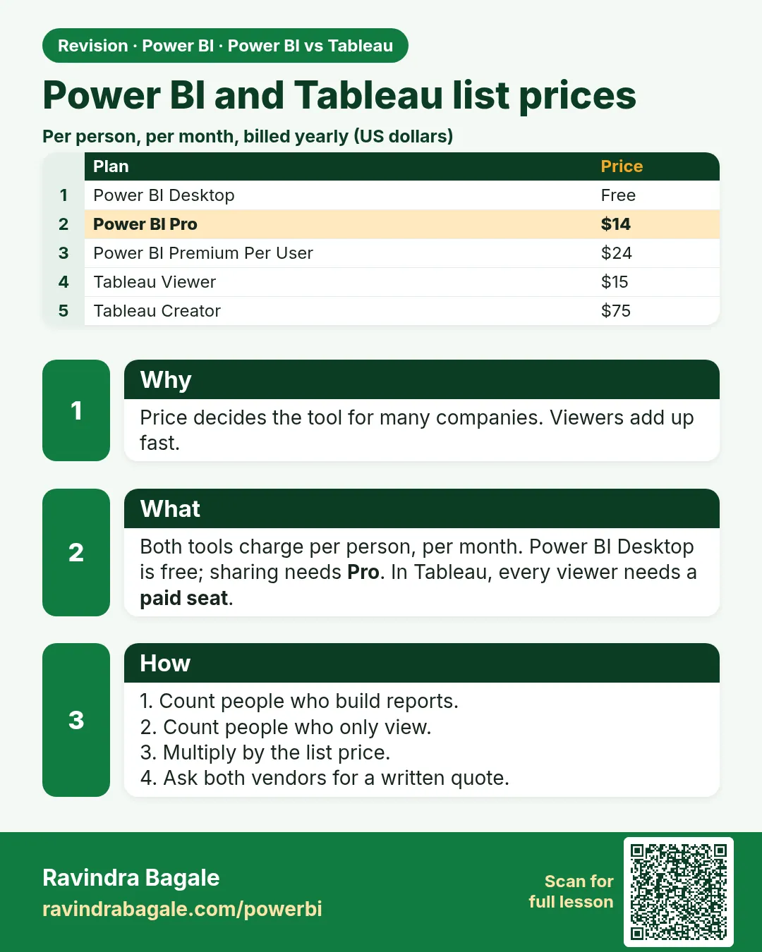 Power BI and Tableau list prices. Price decides the tool for many companies. Viewers add up fast.