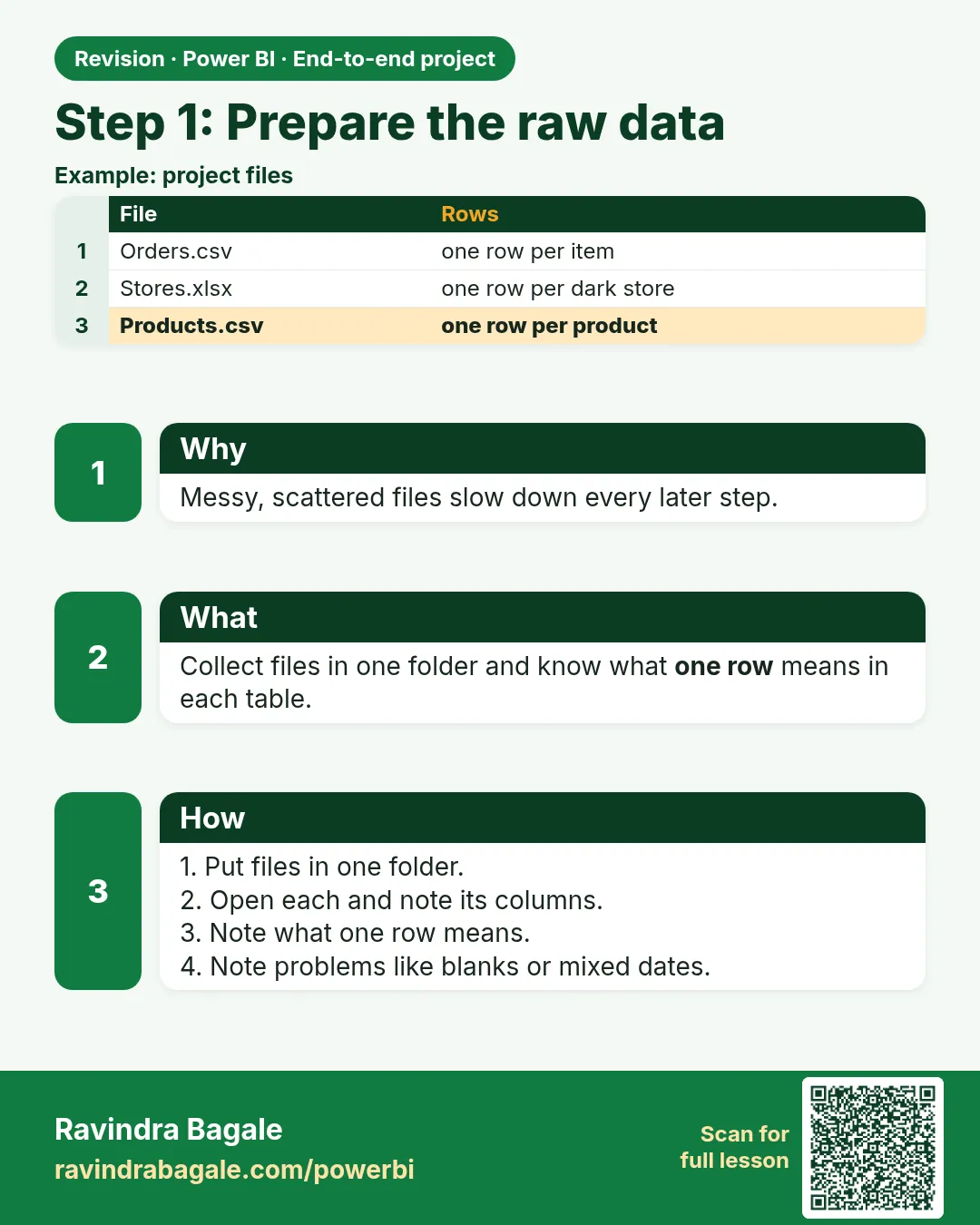 Step 1: Prepare the raw data. Messy, scattered files slow down every later step.