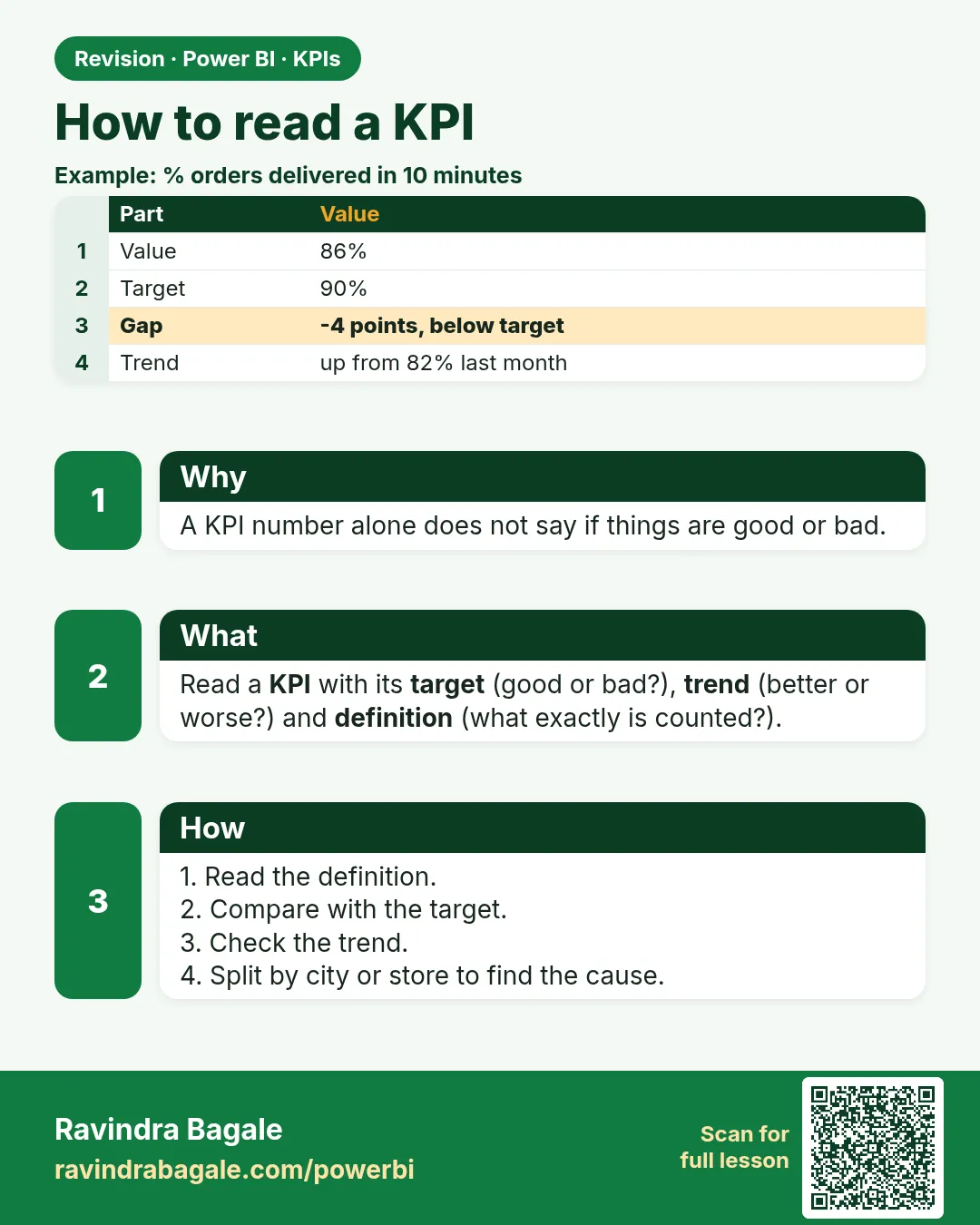 How to read a KPI. A KPI number alone does not say if things are good or bad.