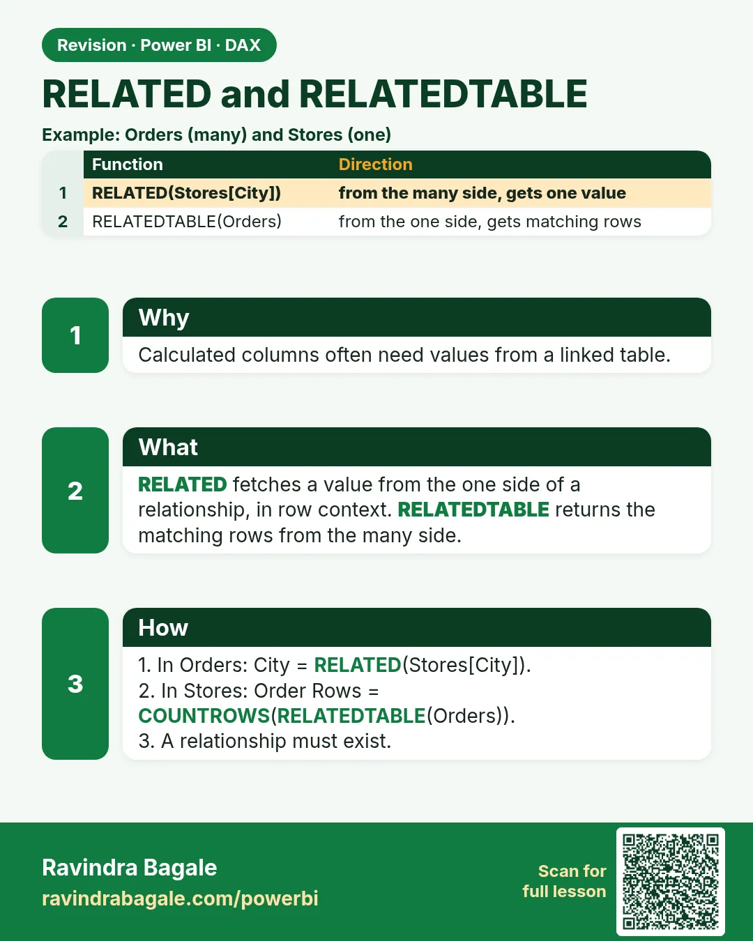 RELATED and RELATEDTABLE. Calculated columns often need values from a linked table.