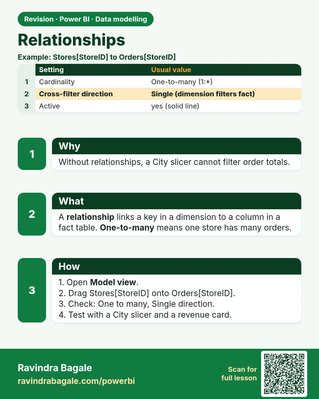 Relationships. Without relationships, a City slicer cannot filter order totals.