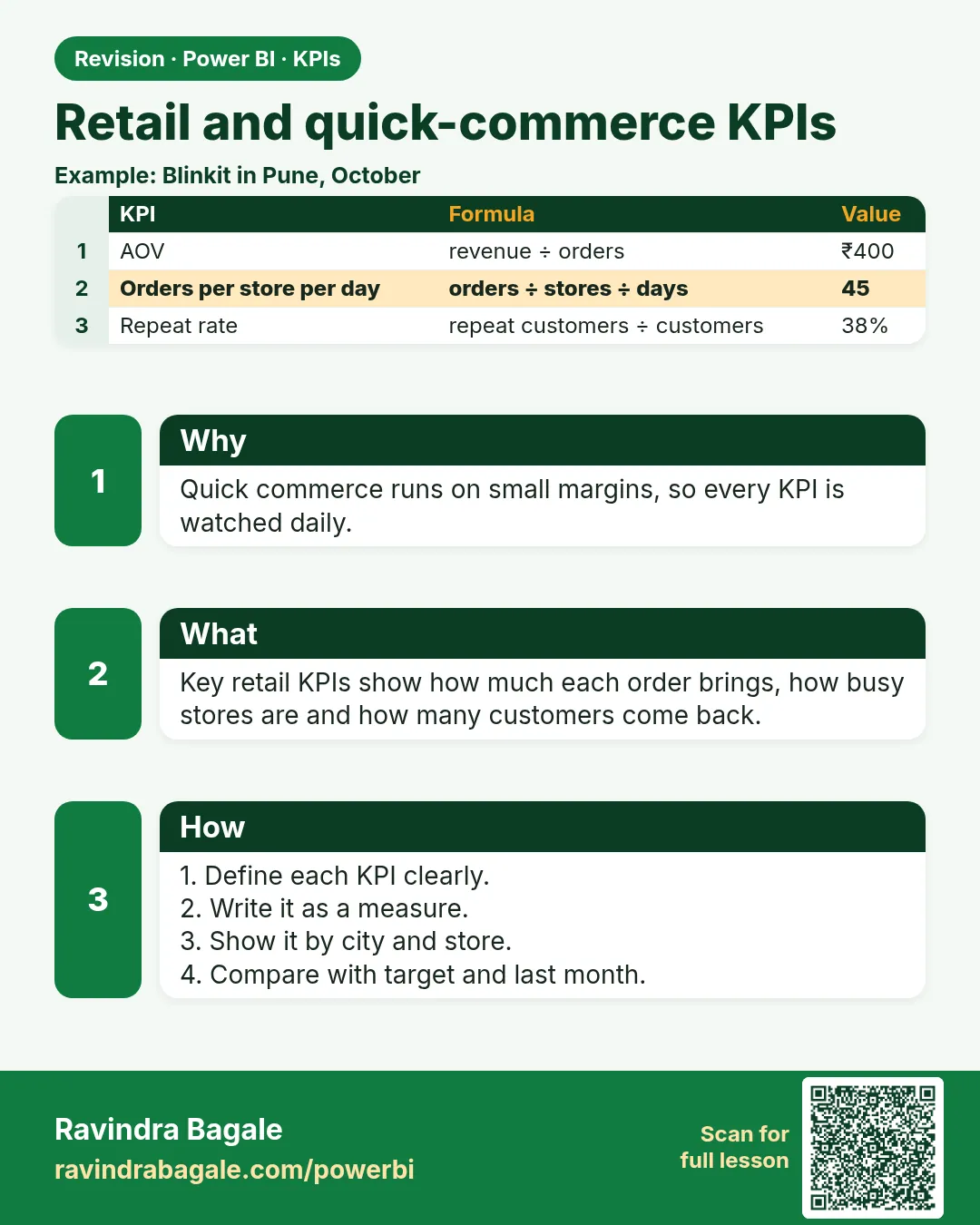 Retail and quick-commerce KPIs. Quick commerce runs on small margins, so every KPI is watched daily.