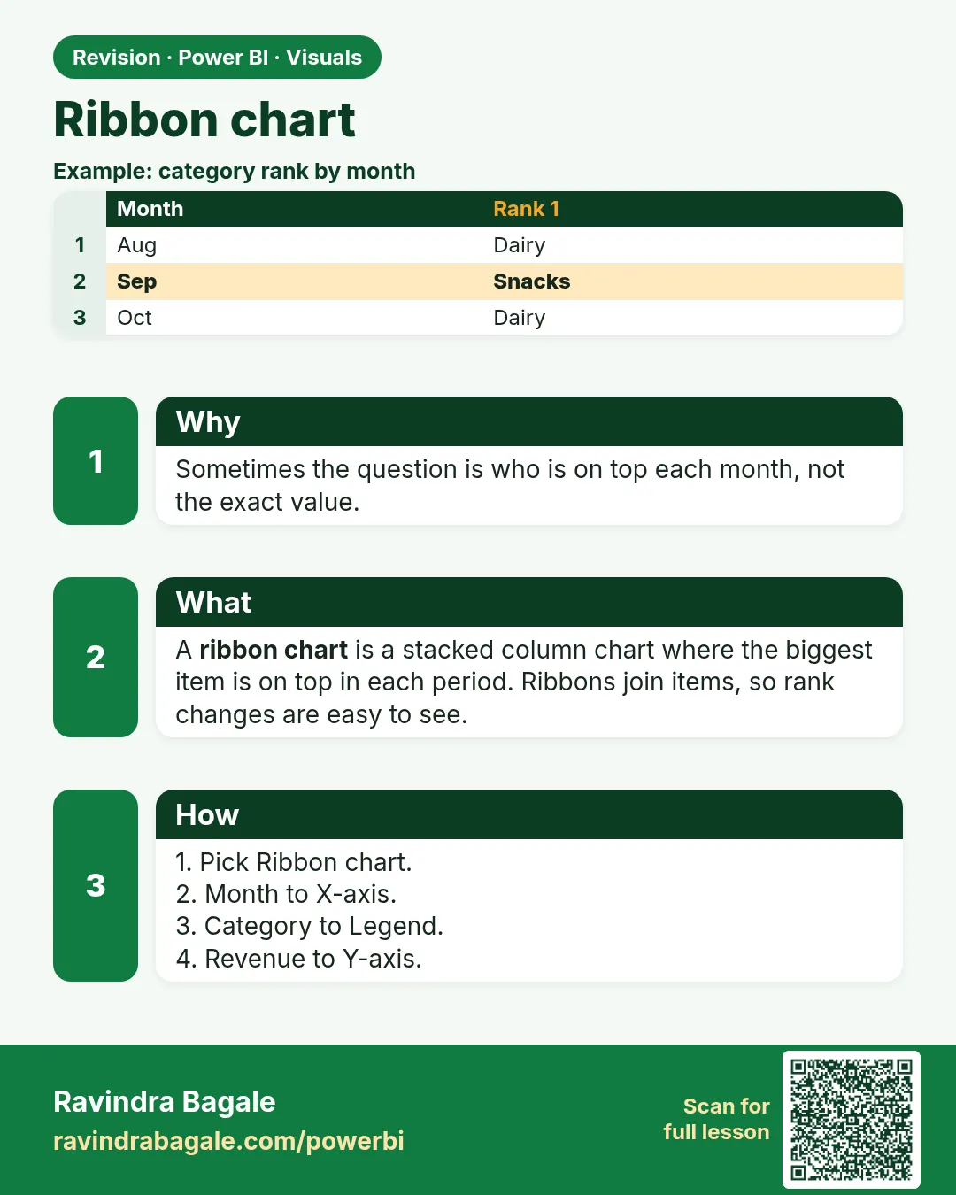 Ribbon chart. Sometimes the question is who is on top each month, not the exact value.