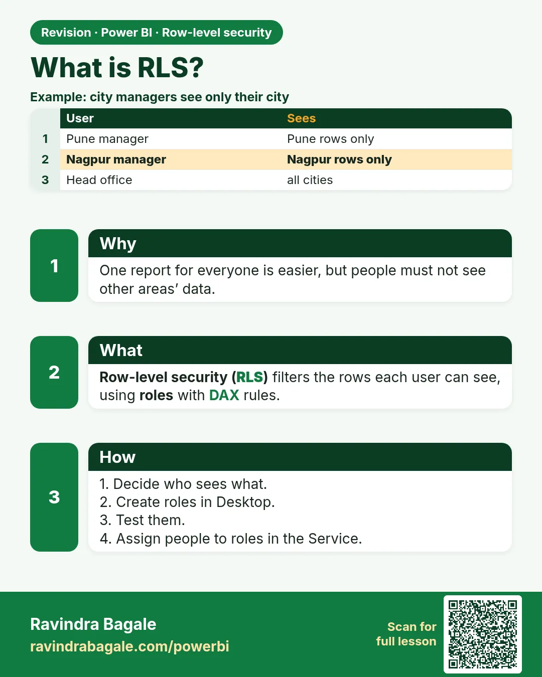 What is RLS?. One report for everyone is easier, but people must not see other areas’ data.