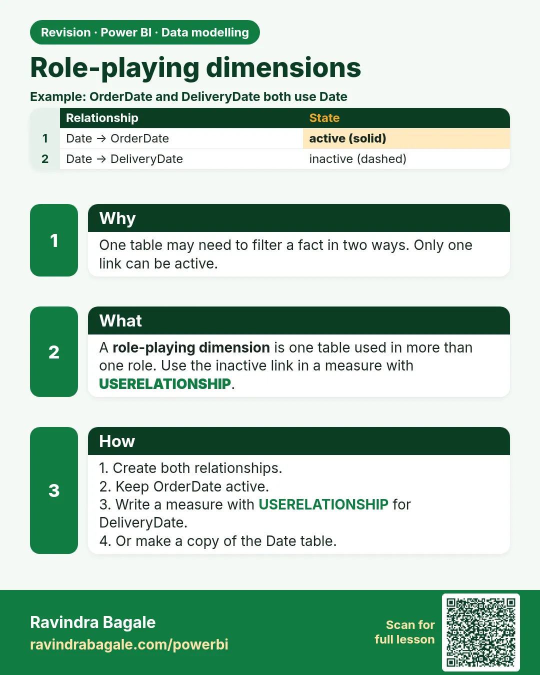 Role-playing dimensions. One table may need to filter a fact in two ways. Only one link can be active.