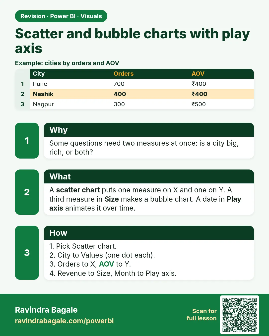 Scatter and bubble charts with play axis. Some questions need two measures at once: is a city big, rich, or both?