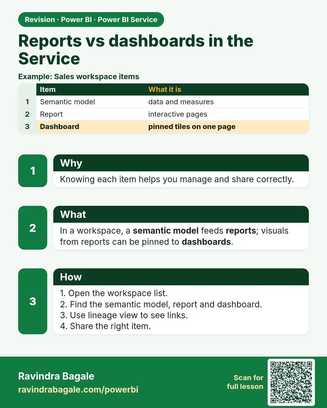 Reports vs dashboards in the Service. Knowing each item helps you manage and share correctly.