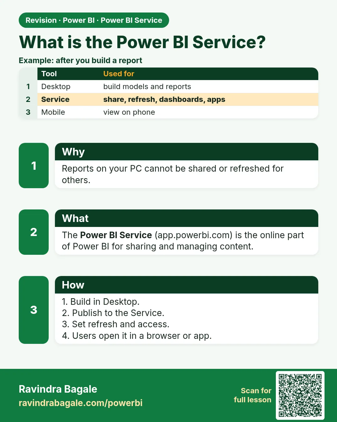 What is the Power BI Service?. Reports on your PC cannot be shared or refreshed for others.