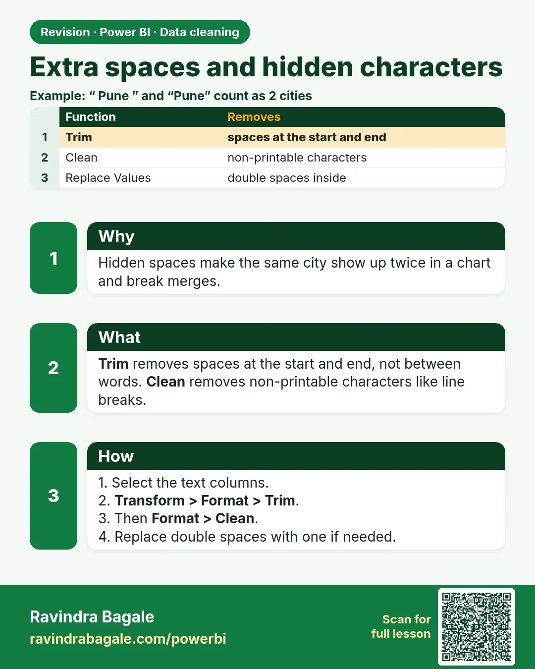 Extra spaces and hidden characters. Hidden spaces make the same city show up twice in a chart and break merges.