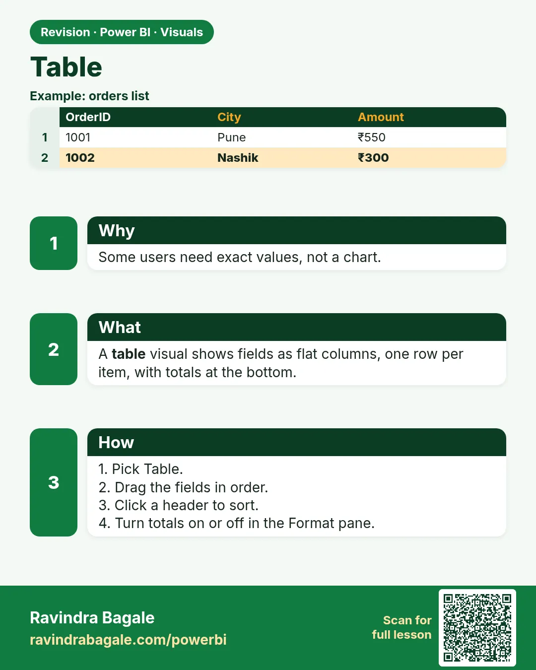Table. Some users need exact values, not a chart.