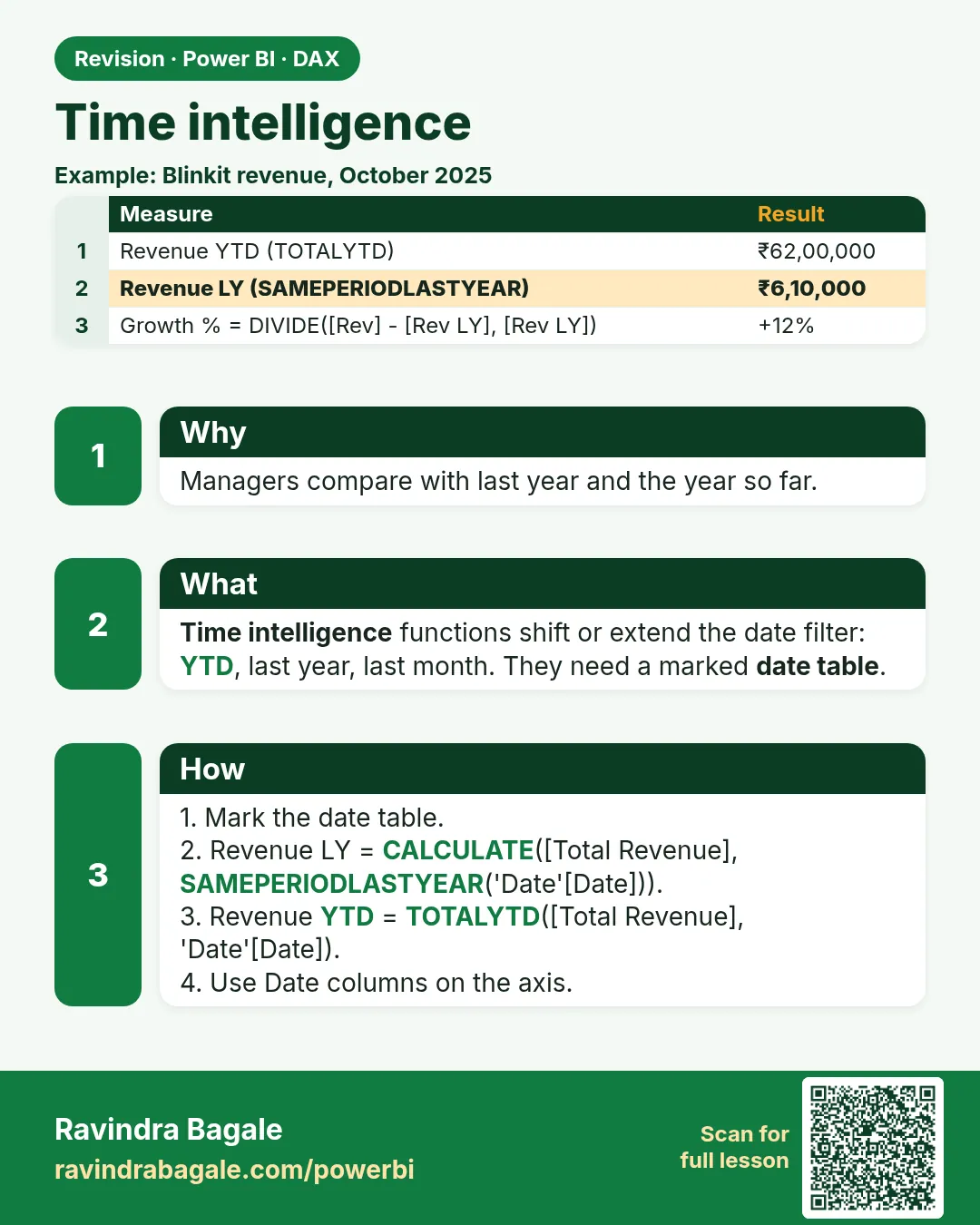 Time intelligence. Managers compare with last year and the year so far.