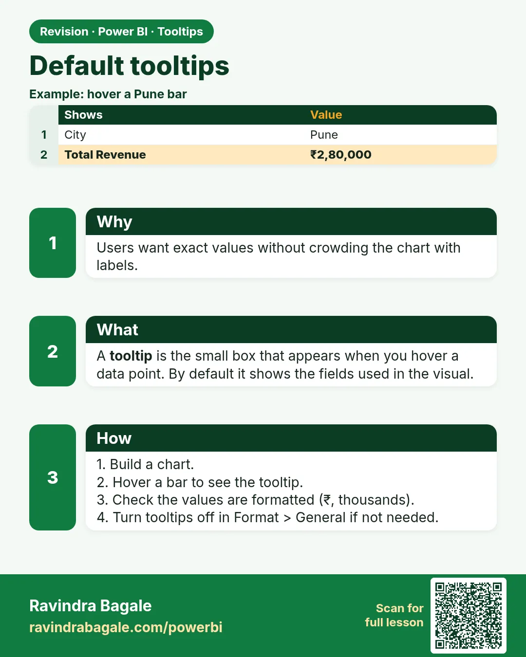Default tooltips. Users want exact values without crowding the chart with labels.