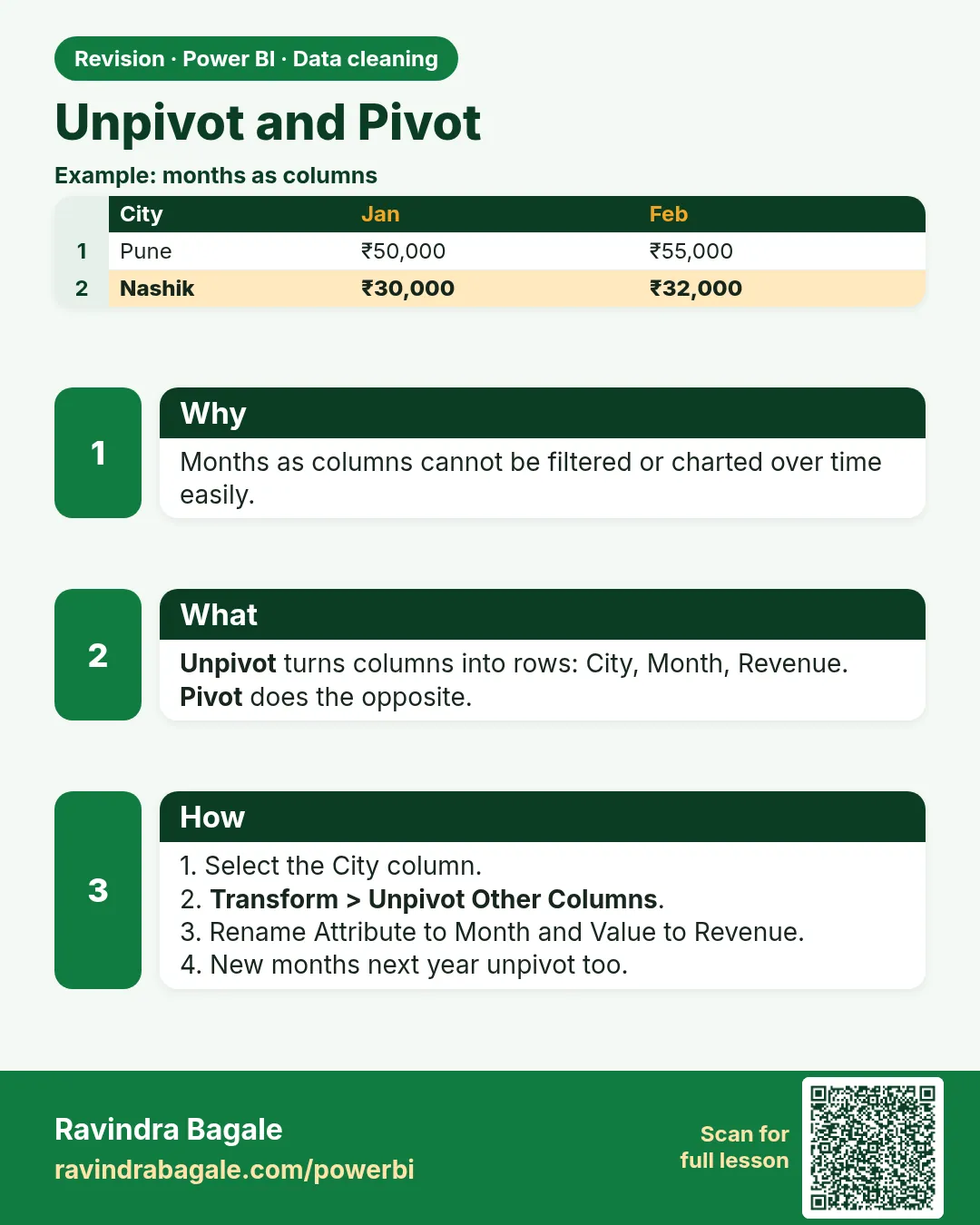 Unpivot and Pivot. Months as columns cannot be filtered or charted over time easily.