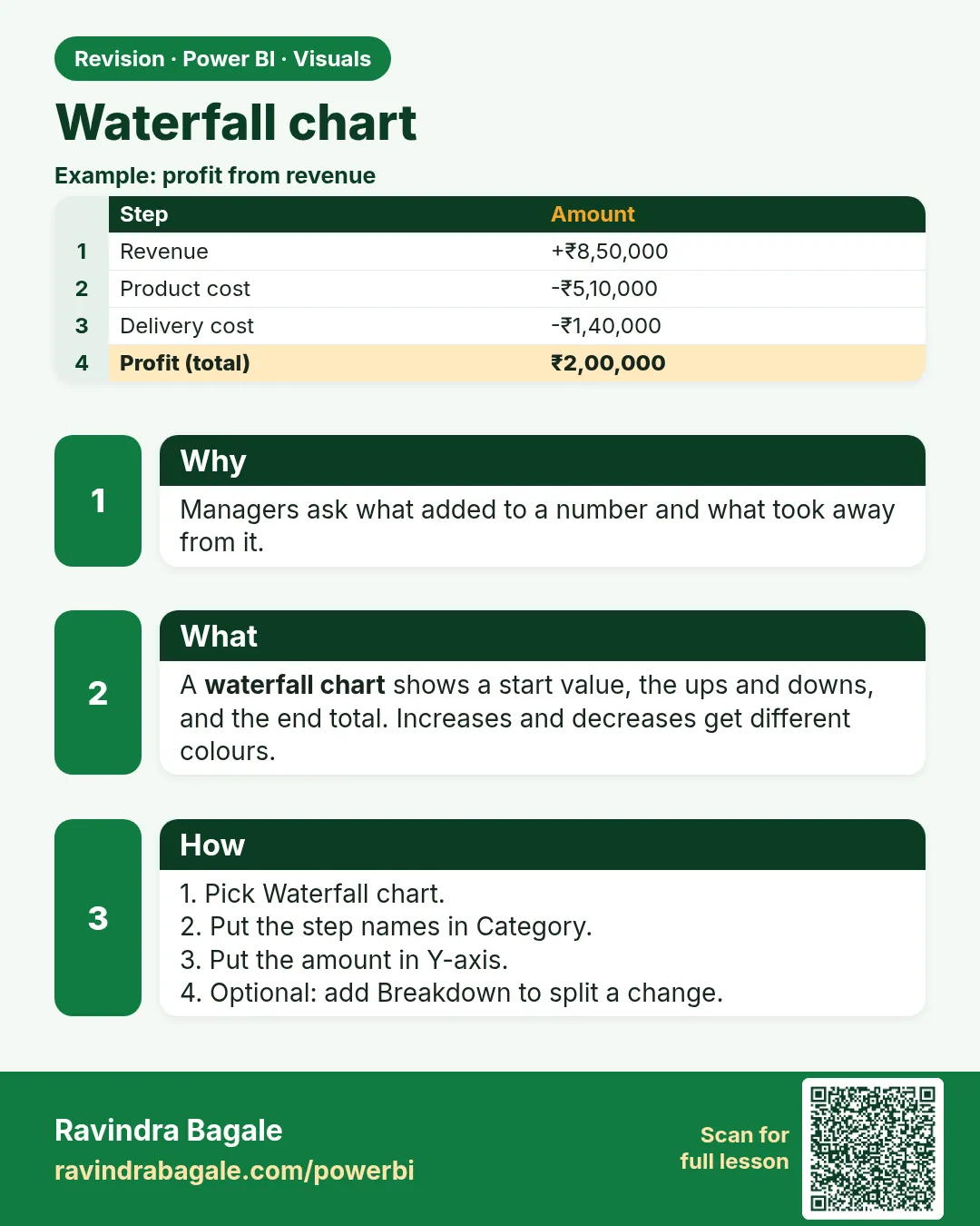 Waterfall chart. Managers ask what added to a number and what took away from it.