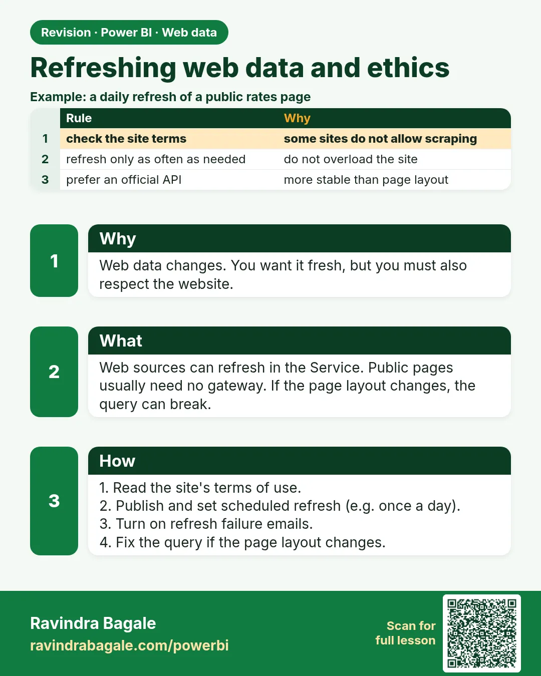 Refreshing web data and ethics. Web data changes. You want it fresh, but you must also respect the website.