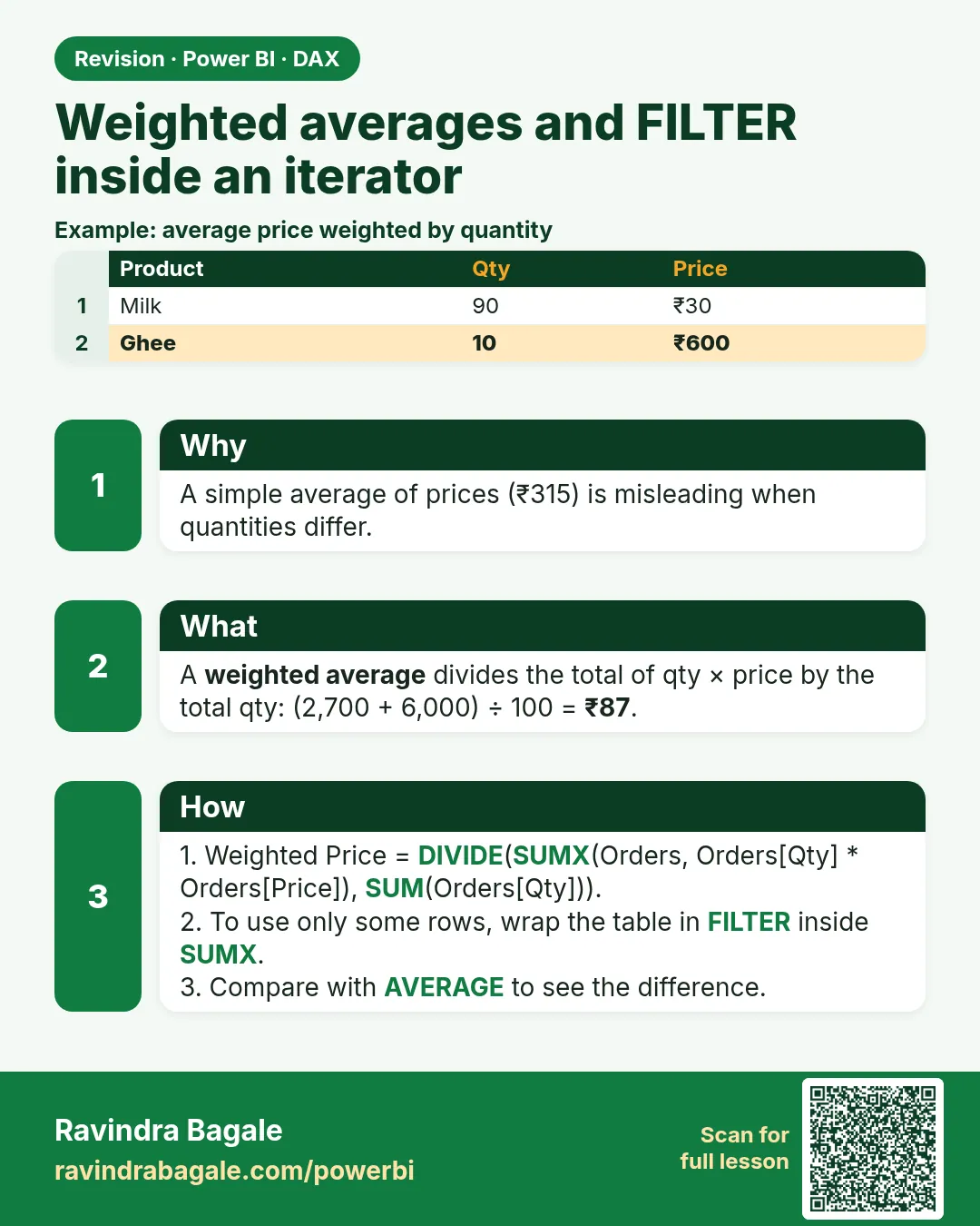Weighted averages and FILTER inside an iterator. A simple average of prices (₹315) is misleading when quantities differ.