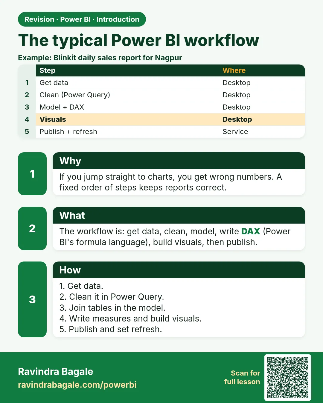 The typical Power BI workflow. If you jump straight to charts, you get wrong numbers. A fixed order of steps keeps reports correct.