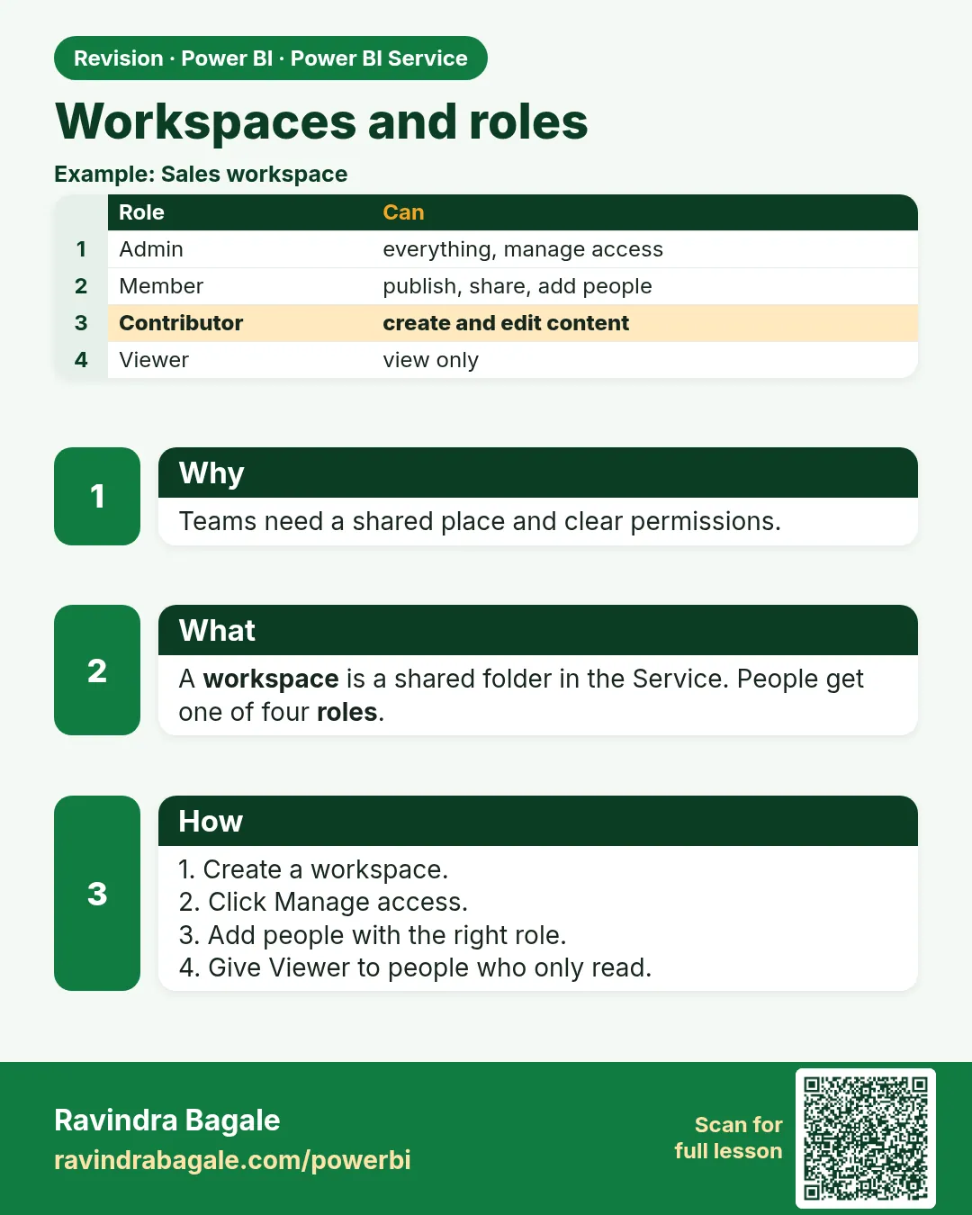 Workspaces and roles. Teams need a shared place and clear permissions.