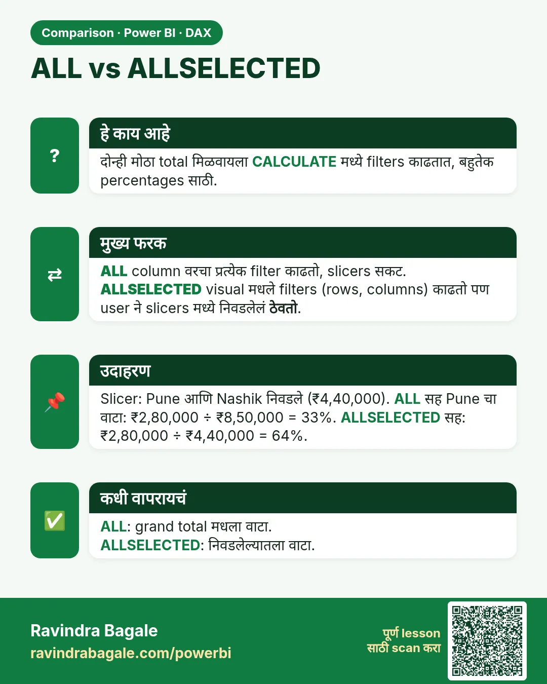 ALL vs ALLSELECTED. दोन्ही मोठा total मिळवायला CALCULATE मध्ये filters काढतात, बहुतेक percentages साठी.