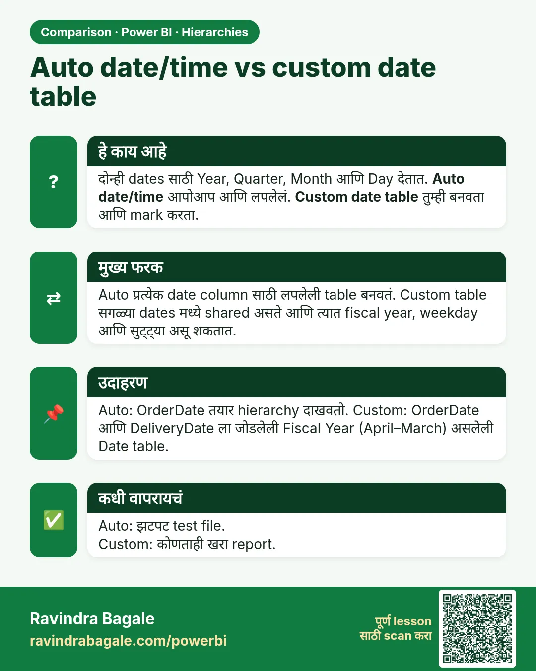 Auto date/time vs custom date table. दोन्ही dates साठी Year, Quarter, Month आणि Day देतात. Auto date/time आपोआप आणि लपलेलं. Custom date table तुम्ही बनवता आणि mark करता.