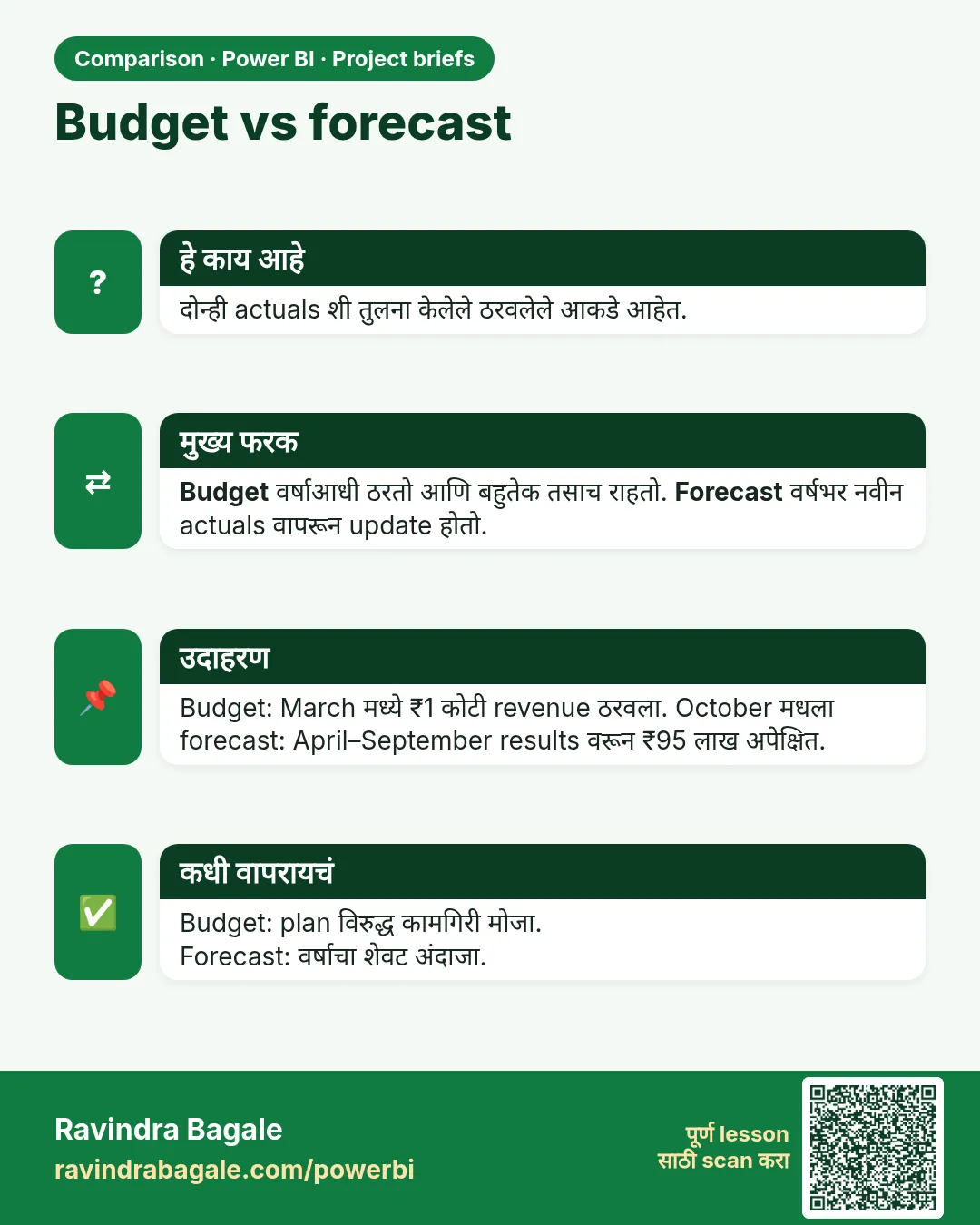 Budget vs forecast. दोन्ही actuals शी तुलना केलेले ठरवलेले आकडे आहेत.