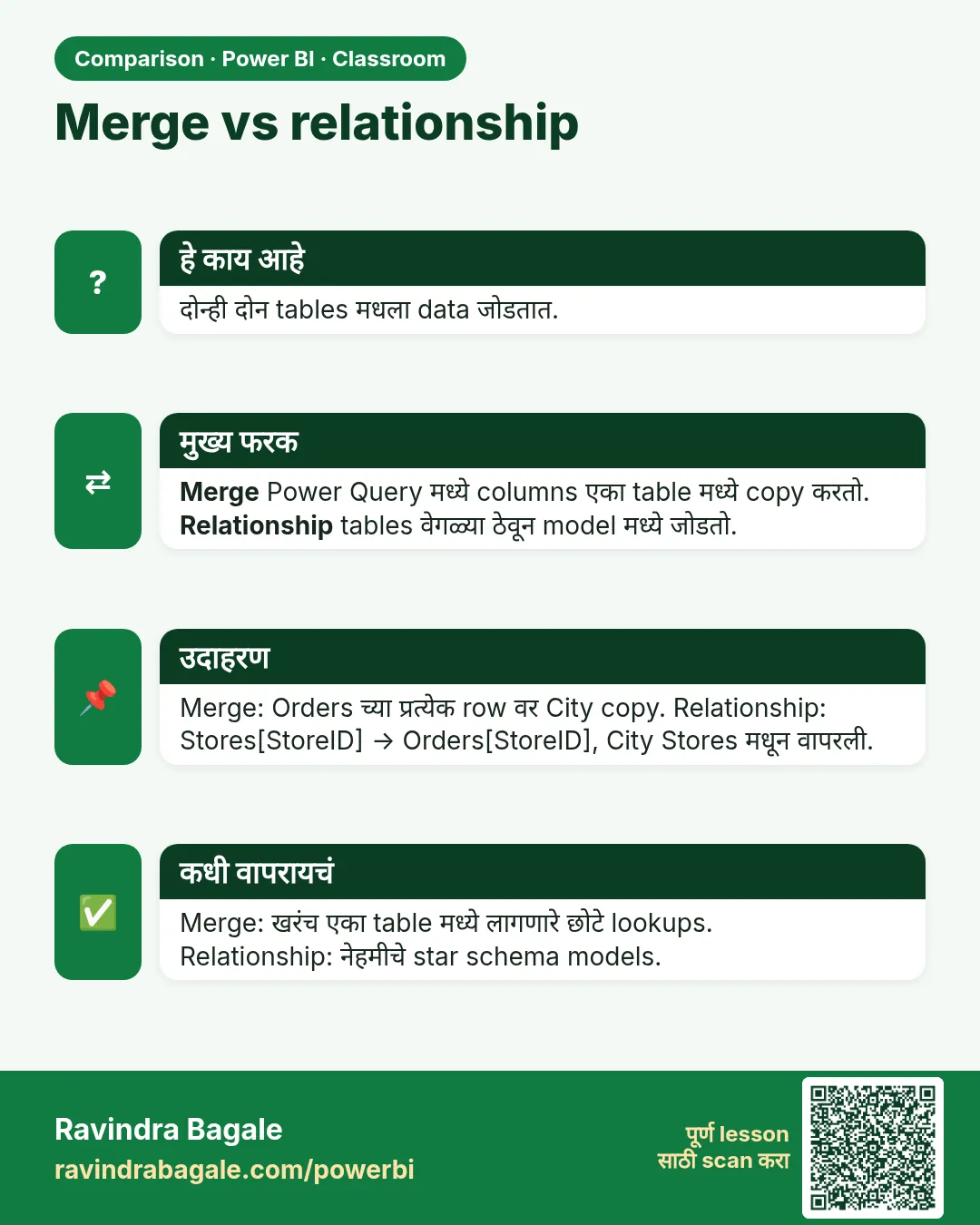 Merge vs relationship. दोन्ही दोन tables मधला data जोडतात.