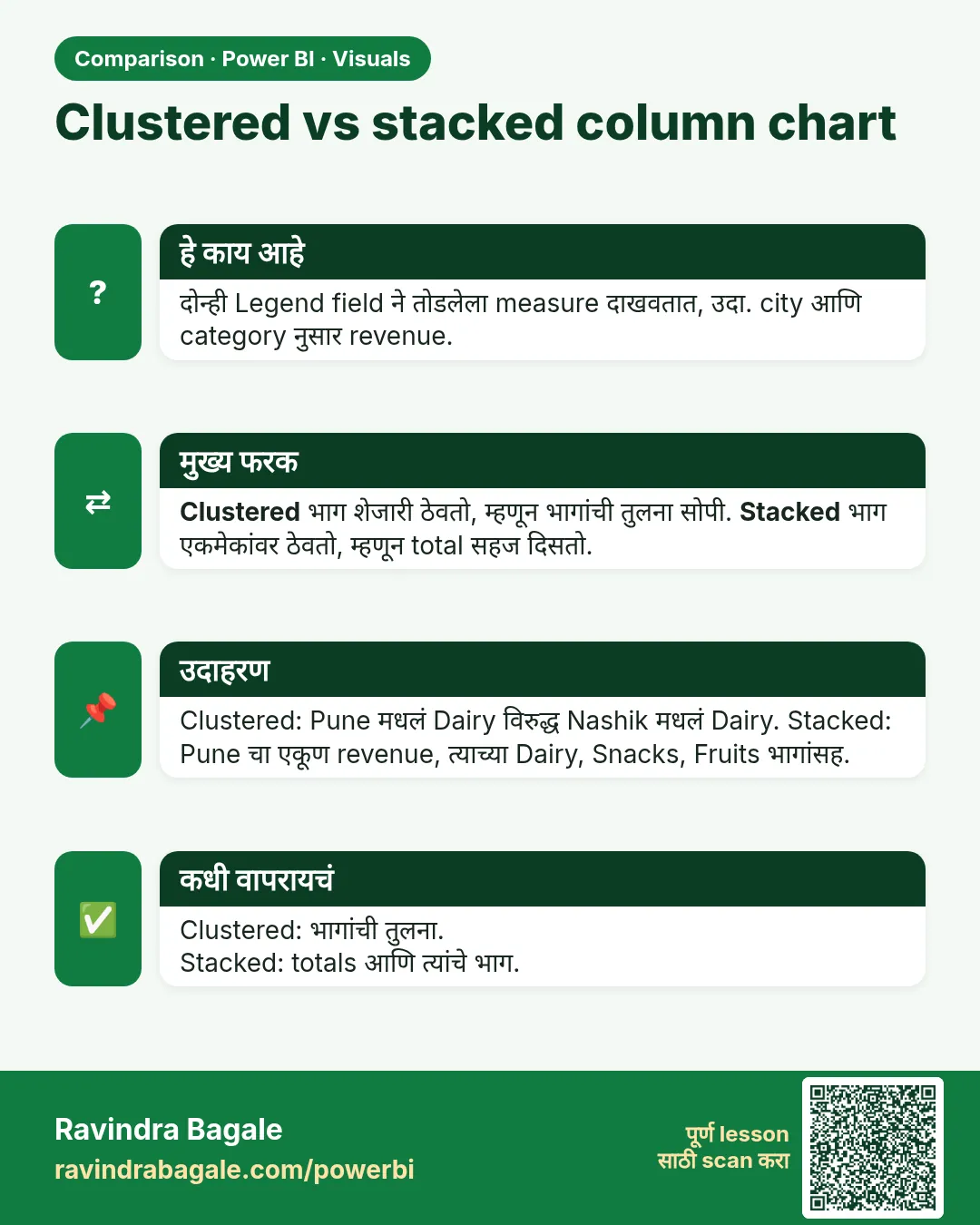 Clustered vs stacked column chart. दोन्ही Legend field ने तोडलेला measure दाखवतात, उदा. city आणि category नुसार revenue.