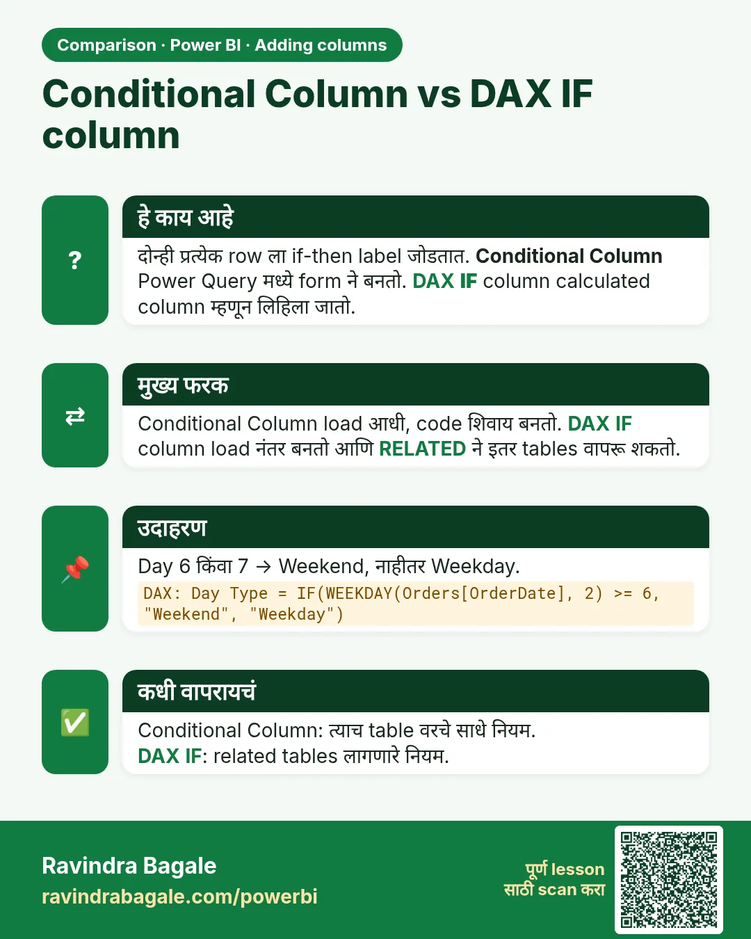 Conditional Column vs DAX IF column. दोन्ही प्रत्येक row ला if-then label जोडतात. Conditional Column Power Query मध्ये form ने बनतो. DAX IF column calculated column म्हणून लिहिला जातो.