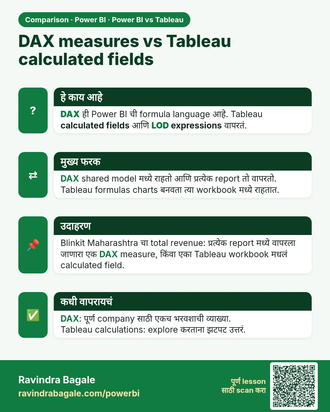 DAX measures vs Tableau calculated fields. DAX ही Power BI ची formula language आहे. Tableau calculated fields आणि LOD expressions वापरतं.