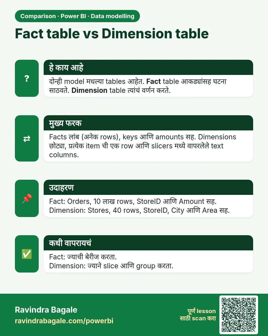 Fact table vs Dimension table. दोन्ही model मधल्या tables आहेत. Fact table आकड्यांसह घटना साठवते. Dimension table त्यांचं वर्णन करते.