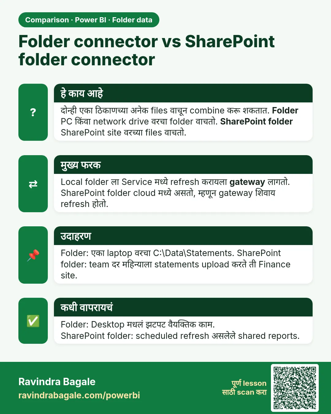 Folder connector vs SharePoint folder connector. दोन्ही एका ठिकाणच्या अनेक files वाचून combine करू शकतात. Folder PC किंवा network drive वरचा folder वाचतो. SharePoint folder SharePoint site वरच्या files वाचतो.