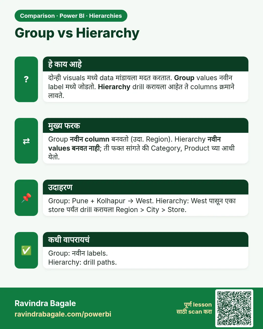 Group vs Hierarchy. दोन्ही visuals मध्ये data मांडायला मदत करतात. Group values नवीन label मध्ये जोडतो. Hierarchy drill करायला आहेत ते columns क्रमाने लावते.