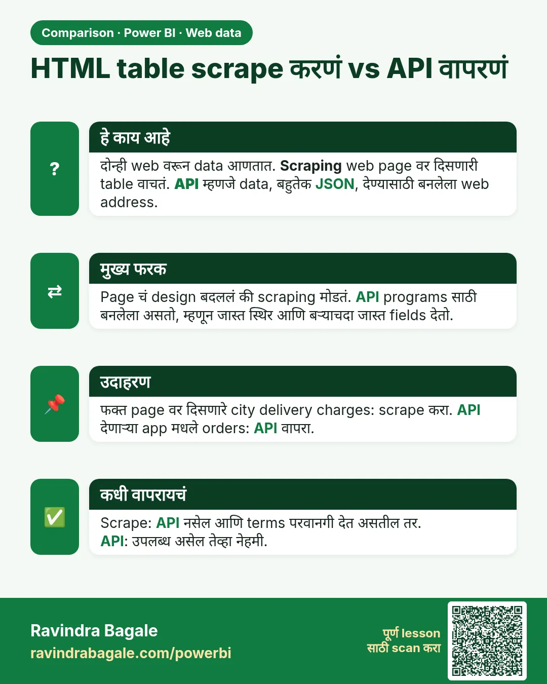 HTML table scrape करणं vs API वापरणं. दोन्ही web वरून data आणतात. Scraping web page वर दिसणारी table वाचतं. API म्हणजे data, बहुतेक JSON, देण्यासाठी बनलेला web address.