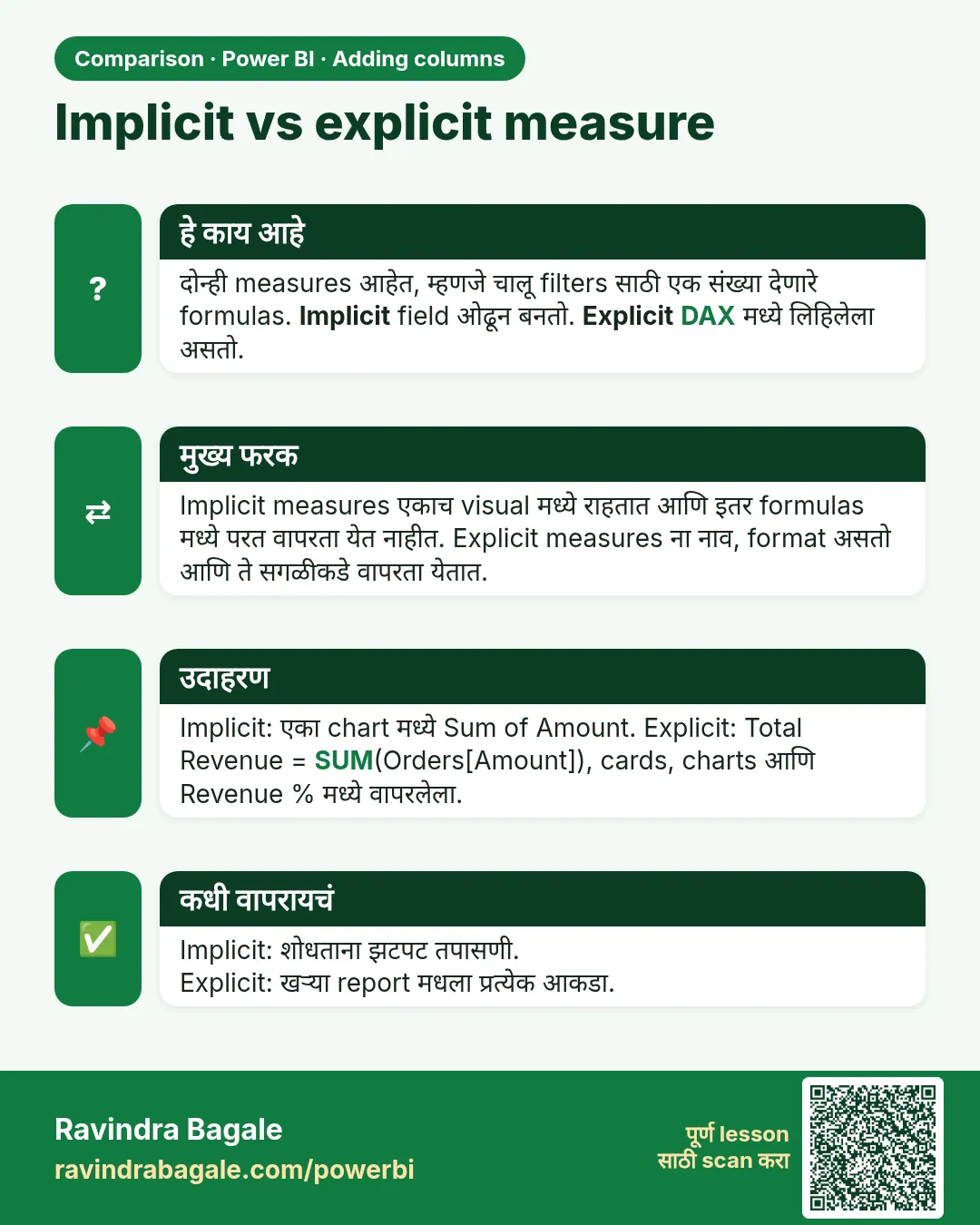 Implicit vs explicit measure. दोन्ही measures आहेत, म्हणजे चालू filters साठी एक संख्या देणारे formulas. Implicit field ओढून बनतो. Explicit DAX मध्ये लिहिलेला असतो.