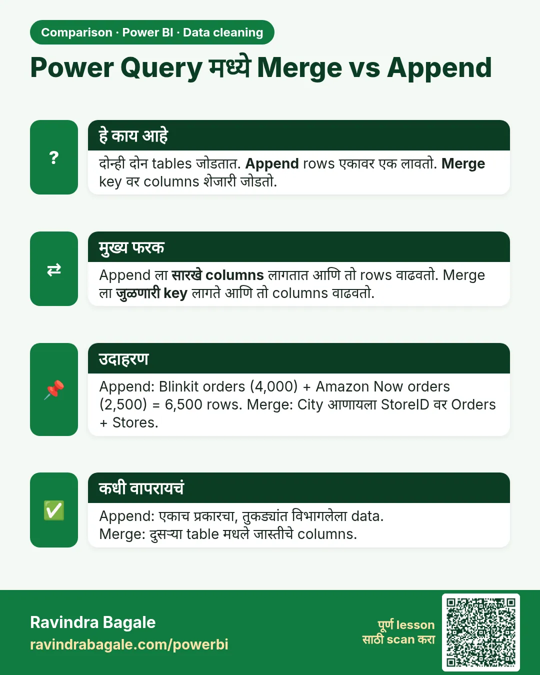 Power Query मध्ये Merge vs Append. दोन्ही दोन tables जोडतात. Append rows एकावर एक लावतो. Merge key वर columns शेजारी जोडतो.