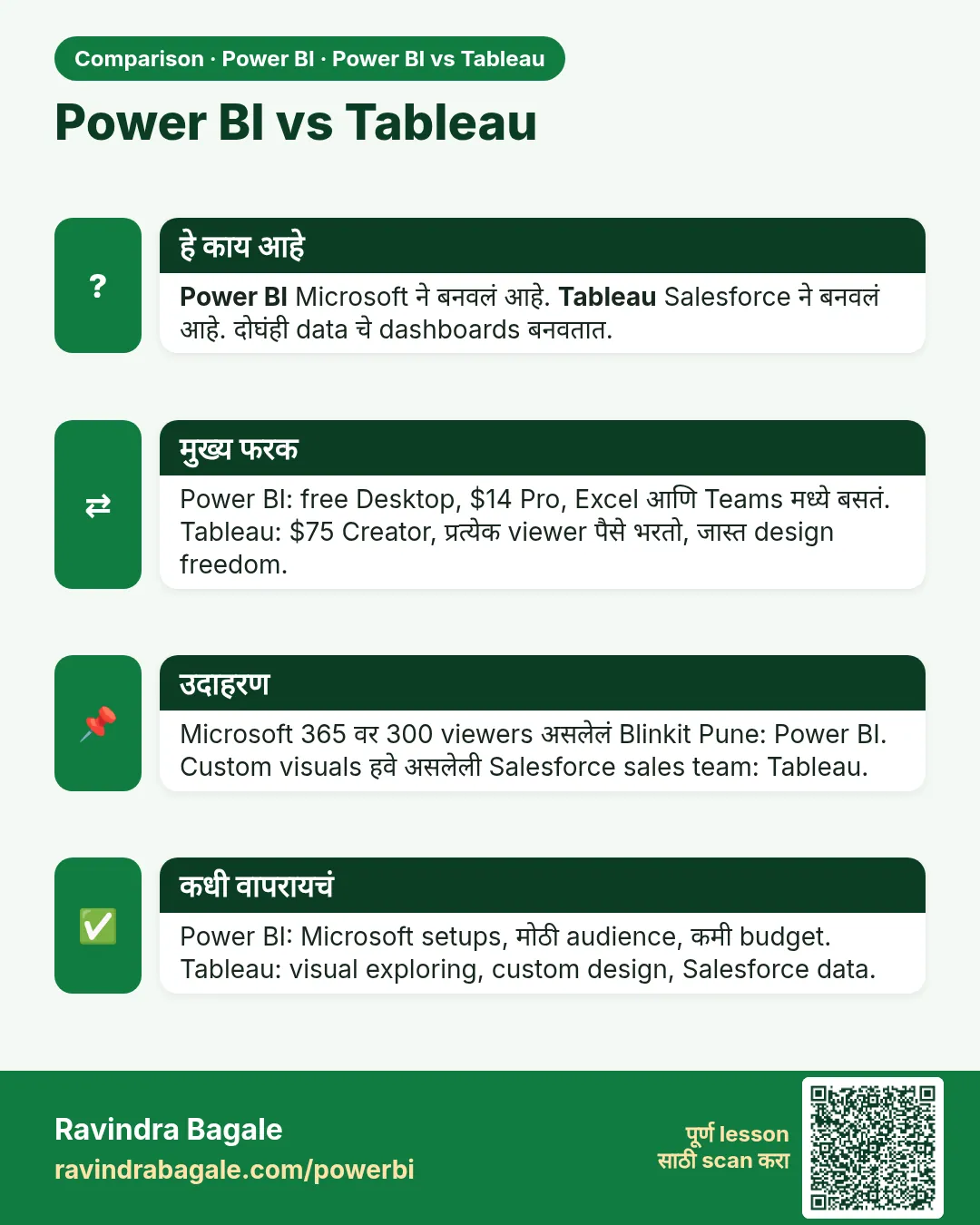 Power BI vs Tableau. Power BI Microsoft ने बनवलं आहे. Tableau Salesforce ने बनवलं आहे. दोघंही data चे dashboards बनवतात.